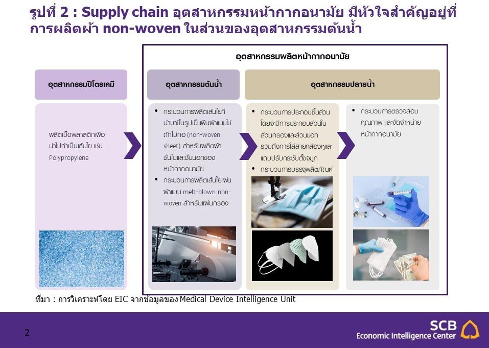 EIC มองโอกาสลงทุนผ้าทำหน้ากากอนามัย