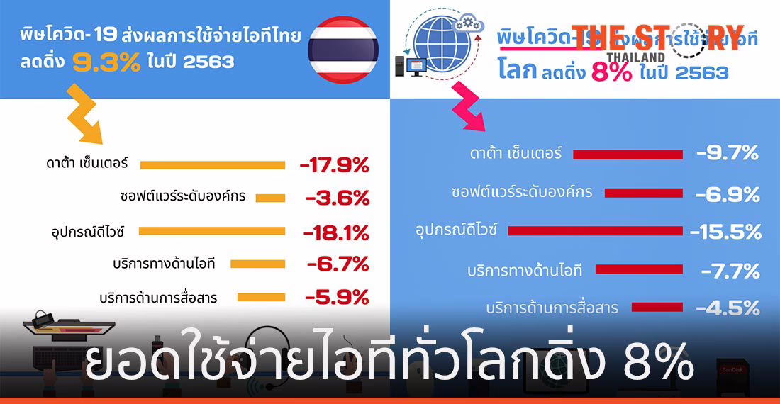 การ์ทเนอร์คาด โควิด-19 ฉุดยอดใช้จ่ายไอทีทั่วโลกดิ่ง 8% ในปี 63