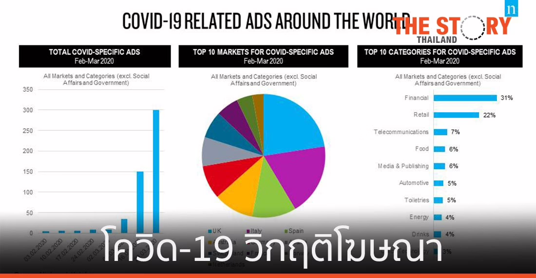 โควิด-19 วิกฤติหนักสุดของอุตสาหกรรมโฆษณา
