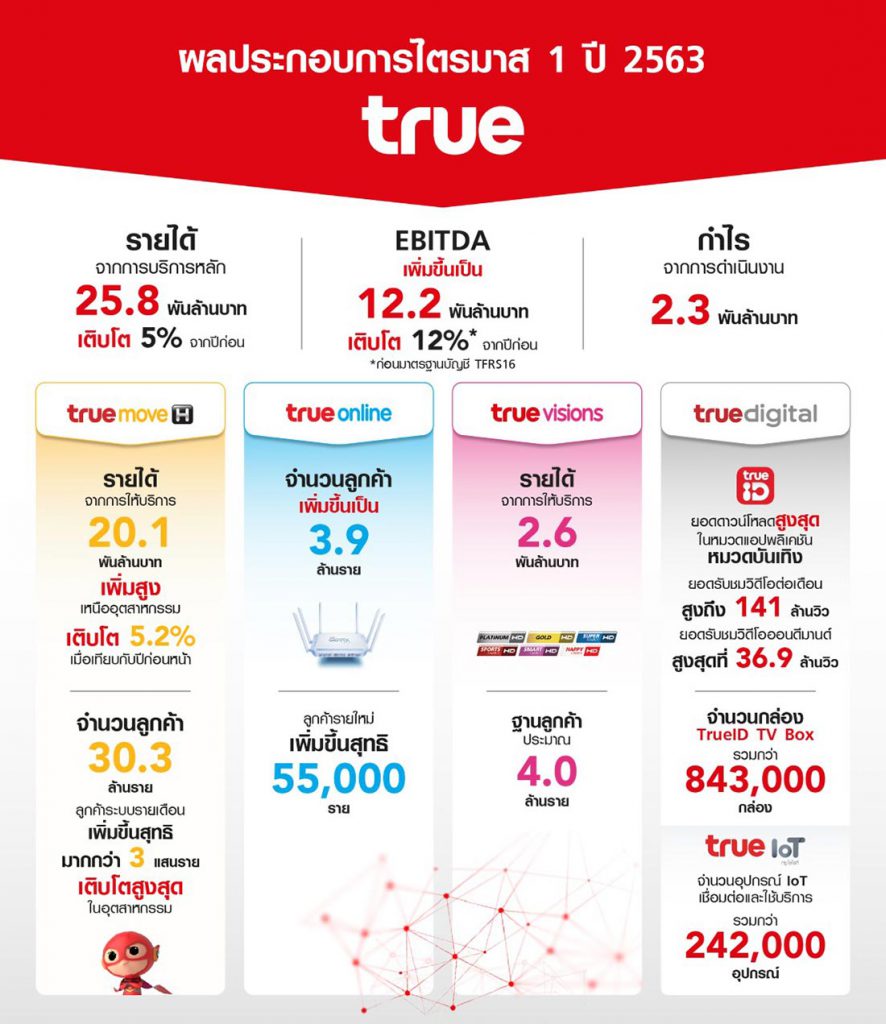 TRUE GROUP CONTINUES TO REPORT EBITDA GROWTH OF 12% YOY  AND SUBSCRIBER GROWTH TO 8.6 MILLION