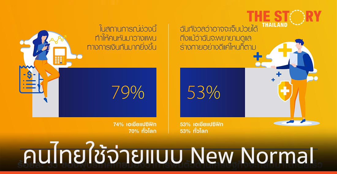 ผลสำรวจเผย คนไทยเริ่มปรับพฤติกรรมการใช้จ่ายแบบ “New Normal”