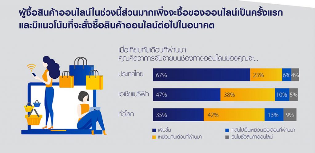 ผลสำรวจเผย คนไทยเริ่มปรับพฤติกรรมการใช้จ่ายแบบ "New Normal"