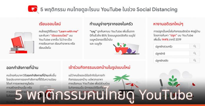 เผย 5 พฤติกรรมคนไทยดู YouTube ช่วง Social Distancing