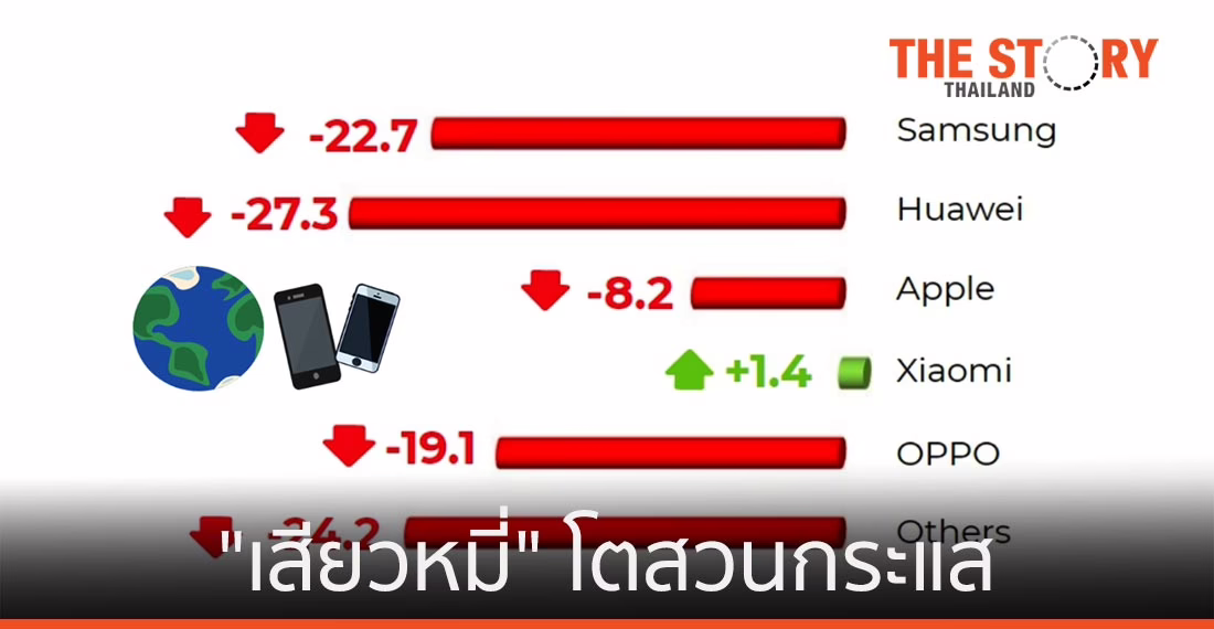 โควิด-19 ฉุดยอดขายสมาร์ทโฟน Q1 วูบ 20% ด้าน “เสียวหมี่” โตสวนกระแส