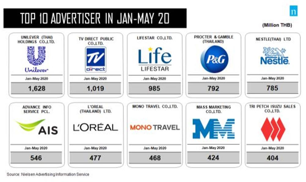 แบรนด์ใหญ่พ่าย โฮมช้อปปิ้งอัดงบสู้โควิด
