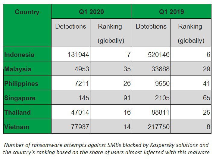 ไทยติดอันดับ 3 แรนซัมแวร์โจมตี SMB ไตรมาสแรก 2020