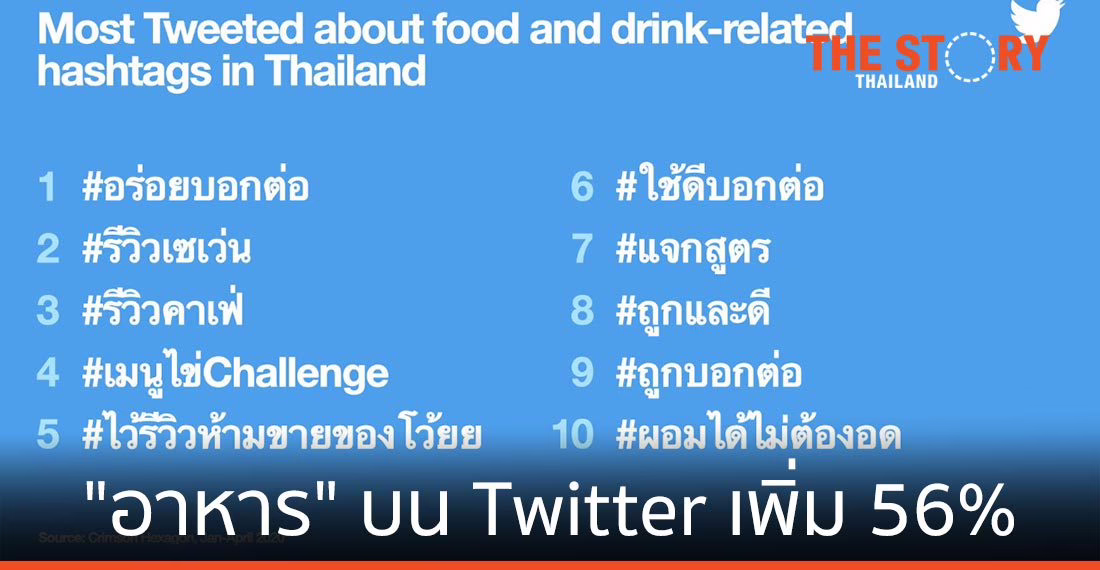 “อาหาร” บน Twitter เพิ่ม 56%