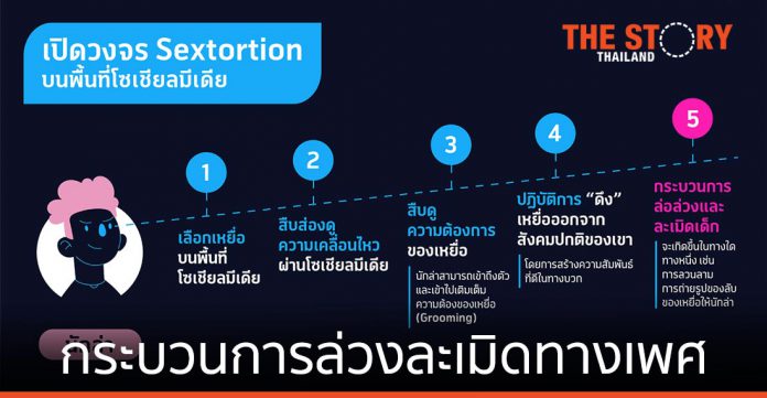 เปิดวงจร Sextortion กระบวนการล่วงละเมิดทางเพศของผู้ล่า-เหยื่อบนโลกออนไลน์