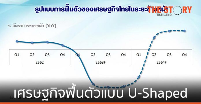 ศูนย์วิจัยกสิกรไทยมองเศรษฐกิจฟื้นตัวลักษณะ U-Shaped ขณะที่ปรับจีดีพีปีนี้หดตัว 10%