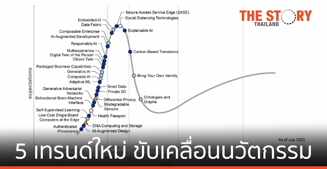 5 เทรนด์ใหม่ ขับเคลื่อนนวัตกรรมเทคโนโลยีในทศวรรษหน้า