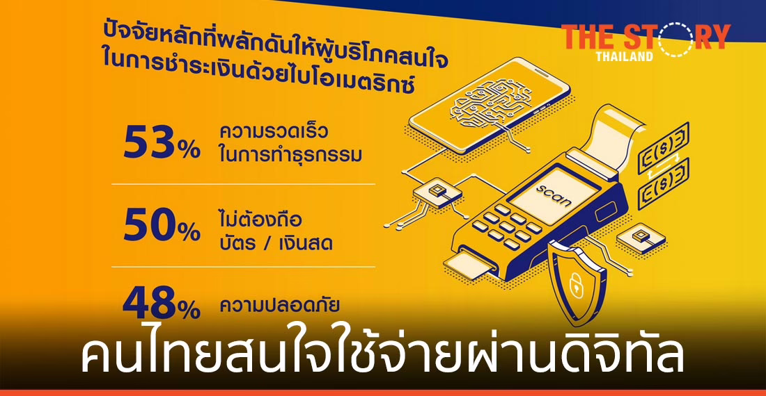 เกือบ 9 ใน 10 ของผู้บริโภคชาวไทย สนใจทำธุรกรรมการเงินดิจิทัล
