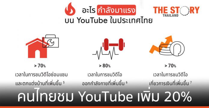 คนไทยชมวิดีโอบน YouTube เพิ่มกว่า 20% 