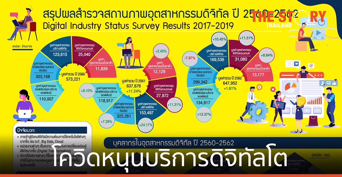 “ดีป้า” เผยอุตสาหกรรมดิจิทัล ปี 61-62 ทรงตัว คาดปี 63 โควิดหนุนบริการดิจิทัลโตก้าวกระโดด