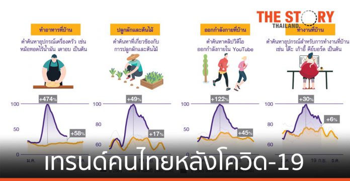 เทรนด์คนไทยหลังโควิด-19 วิถีชีวิตที่ไม่เหมือนเดิม