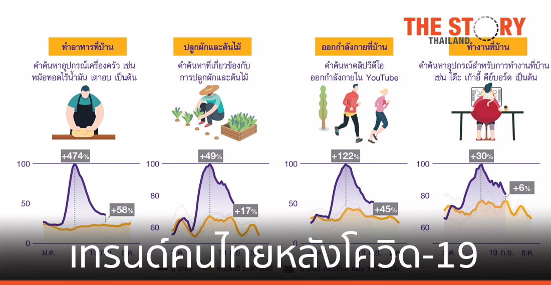 เทรนด์คนไทยหลังโควิด-19 วิถีชีวิตที่ไม่เหมือนเดิม