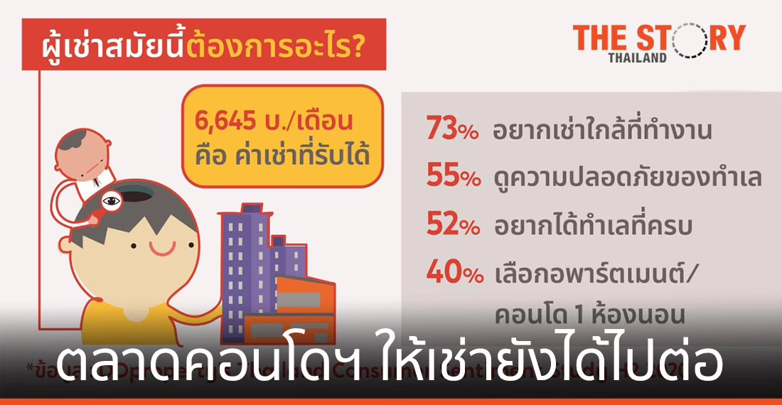 ตลาดคอนโดฯ ให้เช่ายังได้ไปต่อ ผลสำรวจชี้คนไทยสนใจขนาด 1 ห้องนอน