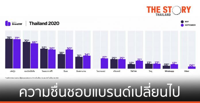 Qualtrics เผยความชื่นชอบต่อแบรนด์ของคนไทย เปลี่ยนแปลงไปช่วงแพร่ระบาดใหญ่