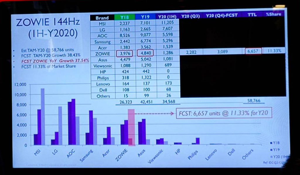 อีสปอร์ต-โควิด ดันยอดตลาดจอมอนิเตอร์โต