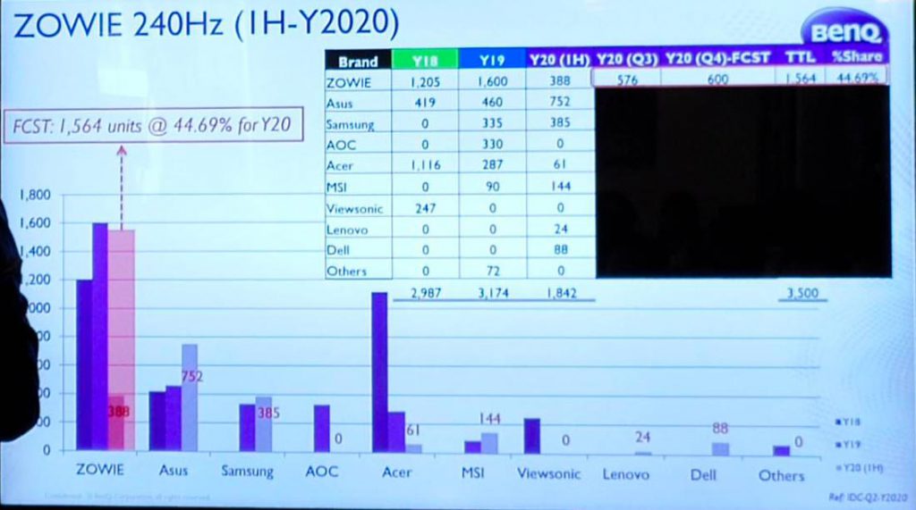 อีสปอร์ต-โควิด ดันยอดตลาดจอมอนิเตอร์โต