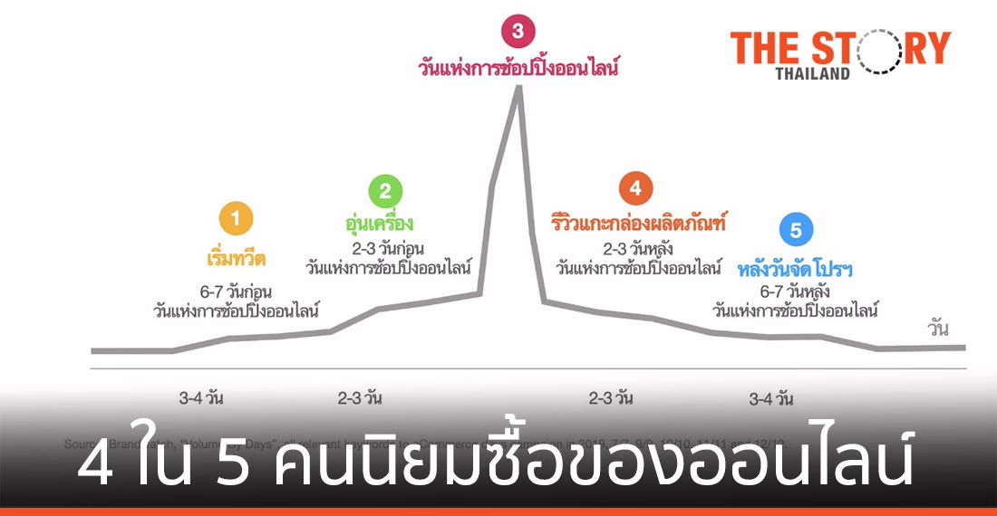 ทวิตเตอร์เผยช้อปปิ้งออนไลน์โตแรงยุคโควิด 4 ใน 5 คนนิยมซื้อของออนไลน์