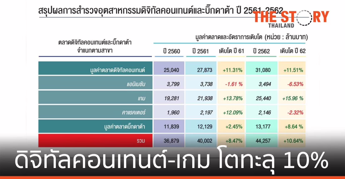 ดีป้า เผยมูลค่าอุตฯ ดิจิทัลคอนเทนต์ เกม-บิ๊กดาต้า เติบโตต่อเนื่อง