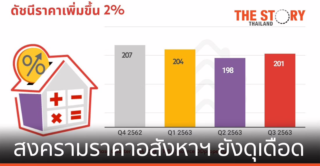 สงครามราคาอสังหาฯ ยังดุเดือด โอกาสทองของผู้ซื้อ/นักลงทุน