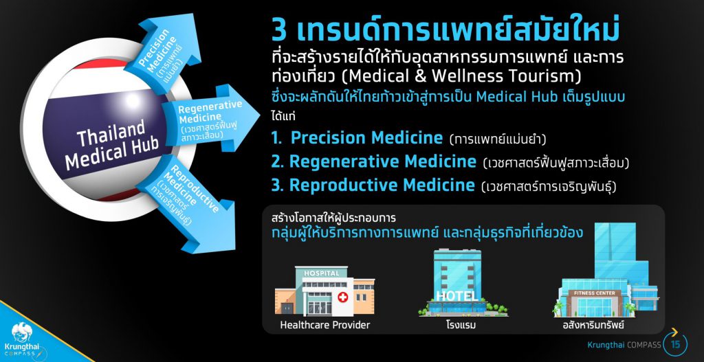 กรุงไทย ชี้ "3 เทรนด์การแพทย์สมัยใหม่"