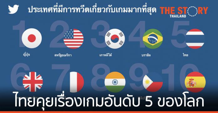 ทวิตเตอร์ เผยไทยคุยเรื่องเกมอันดับ 5 ของโลก