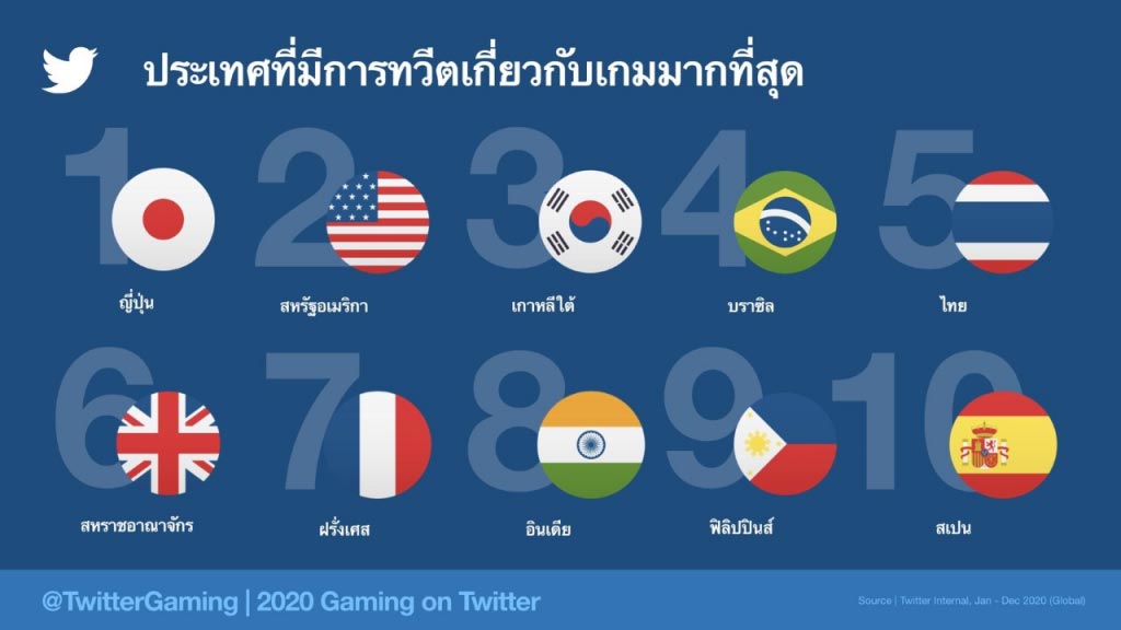 ทวิตเตอร์ เผยไทยคุยเรื่องเกมอันดับ 5 ของโลก