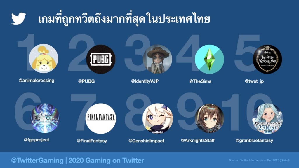 ทวิตเตอร์ เผยไทยคุยเรื่องเกมอันดับ 5 ของโลก