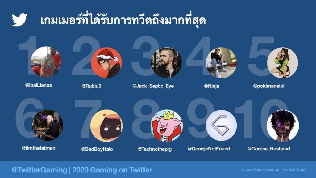 ทวิตเตอร์ เผยไทยคุยเรื่องเกมอันดับ 5 ของโลก