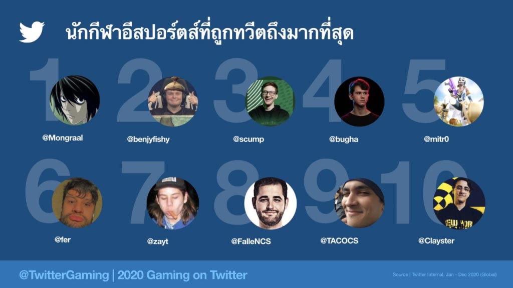ทวิตเตอร์ เผยไทยคุยเรื่องเกมอันดับ 5 ของโลก