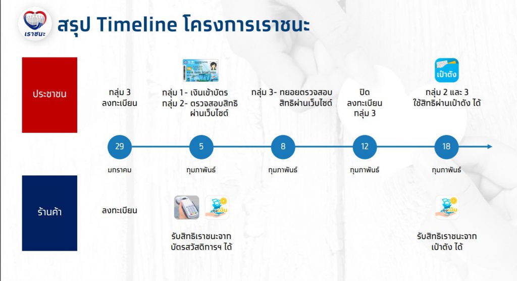 เปิดขั้นตอนลงทะเบียน เราชนะ