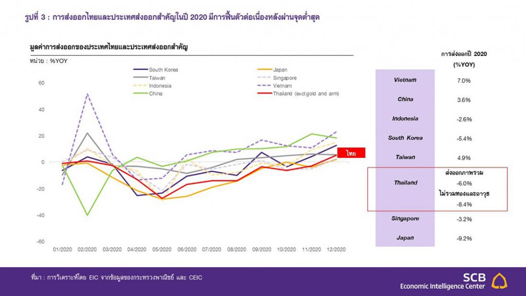โควิดระลอก 2 กระทบส่งออกปี 2021 แนวโน้มโตช้ากว่าคาด