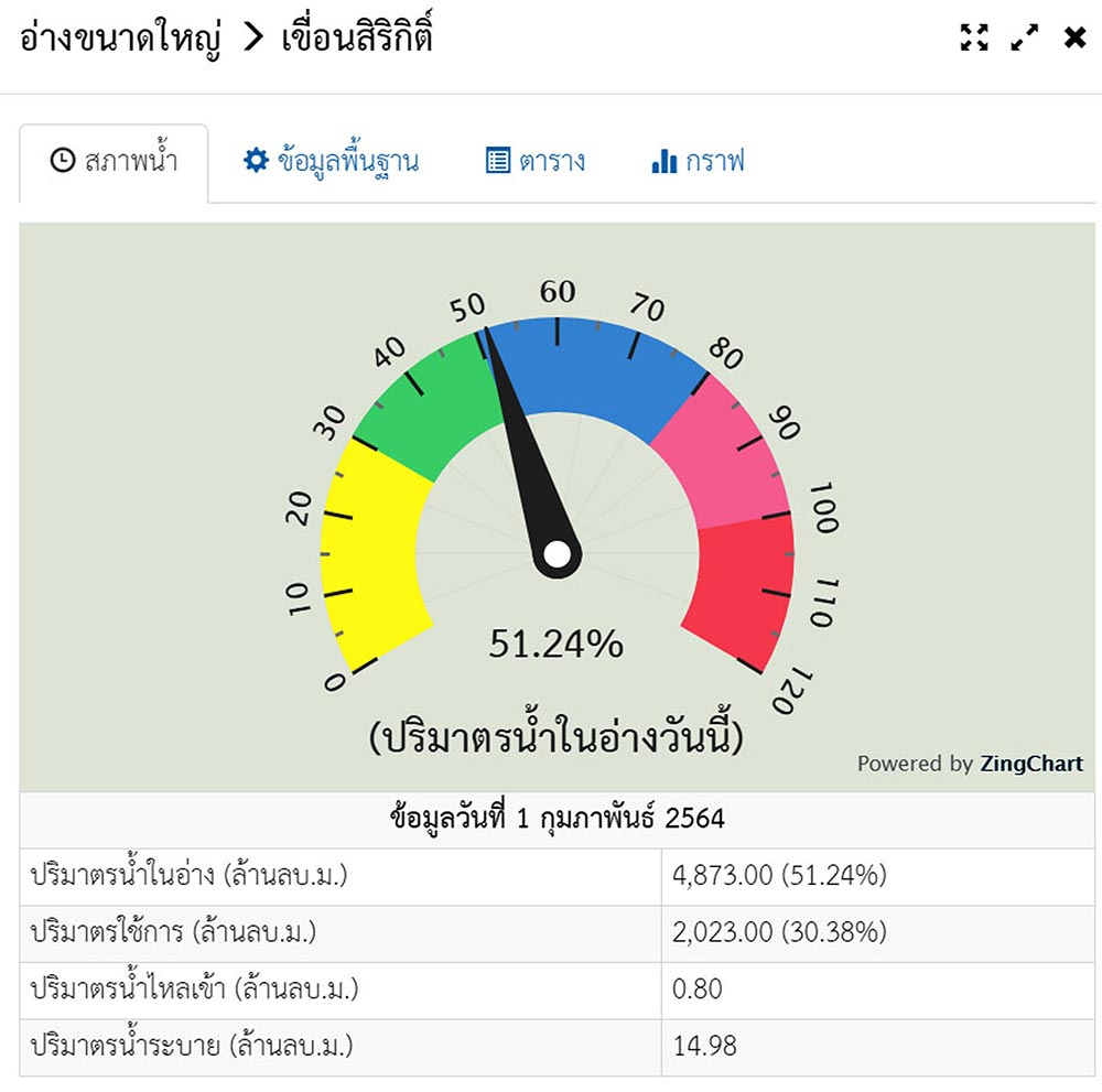กรมชลประทาน ใช้ AI วิเคราะห์-คาดการณ์ปริมาณน้ำล่วงหน้า
