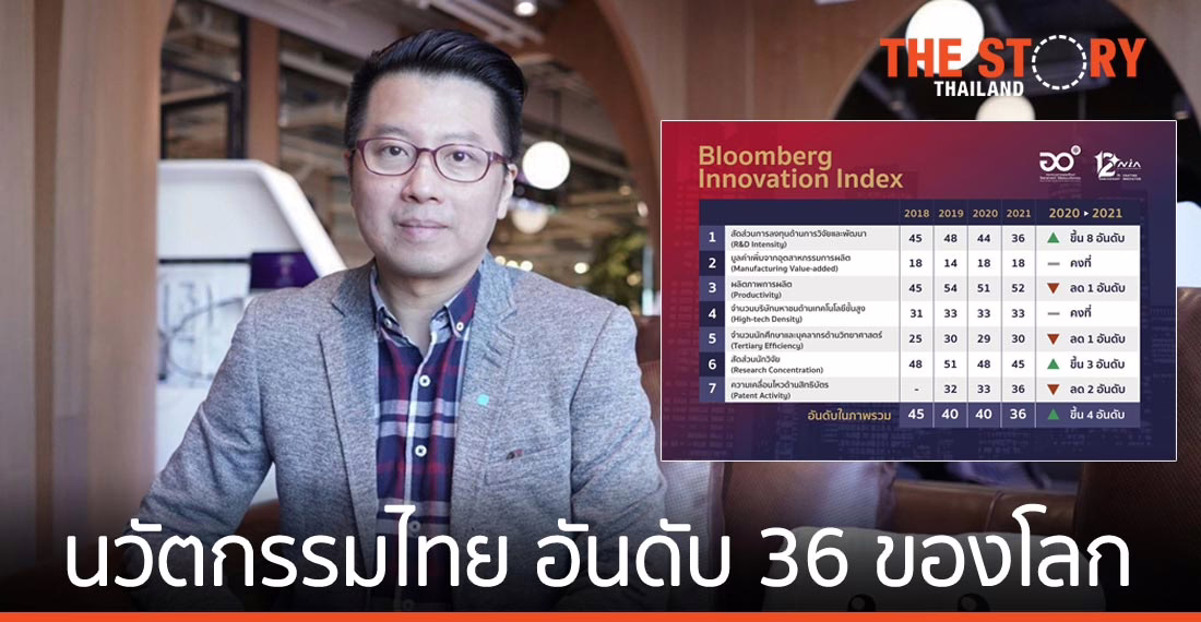 เอ็นไอเอ เผยบลูมเบิร์กยกดัชนีนวัตกรรมไทยก้าวสู่อันดับ 36 ของโลก