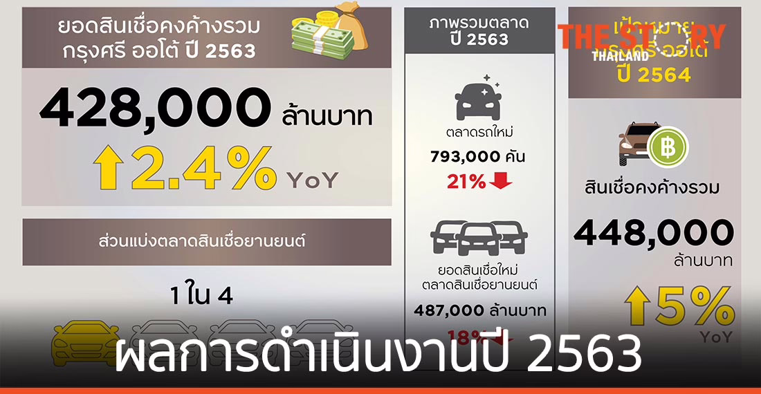 กรุงศรี ออโต้ ปี 63 ยอดสินเชื่อคงค้างรวมเติบโต 2.4%