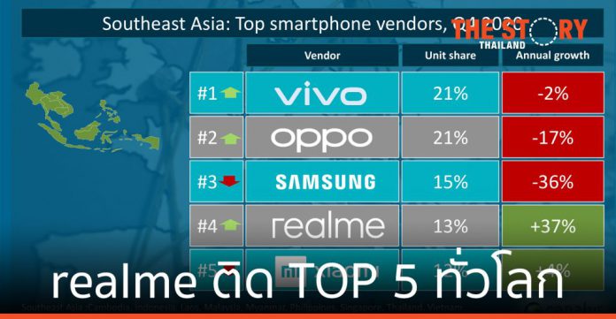realme ติด TOP 5 แบรนด์สมาร์ทโฟนใน 15 ประเทศทั่วโลก