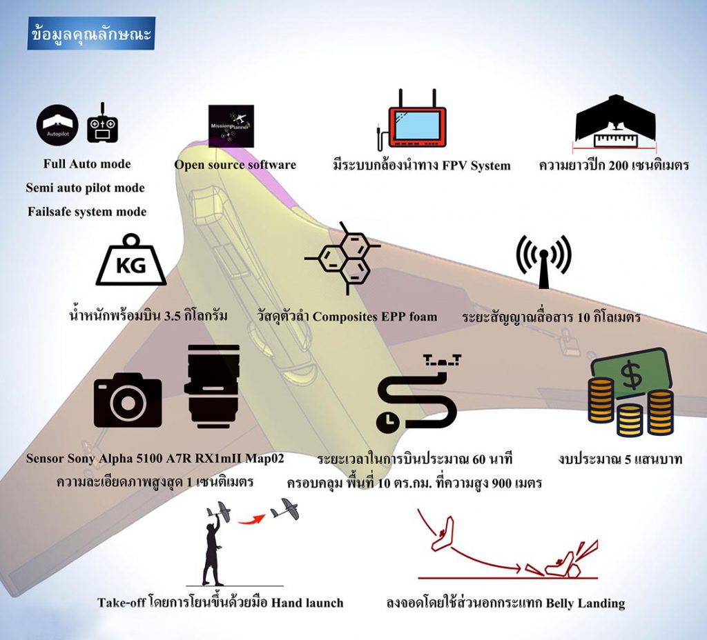 ชป. เผยความก้าวหน้าพัฒนาโดรน “ธารทิพย์ 01-33” มุ่งเสริมภารกิจงานชลประทาน
