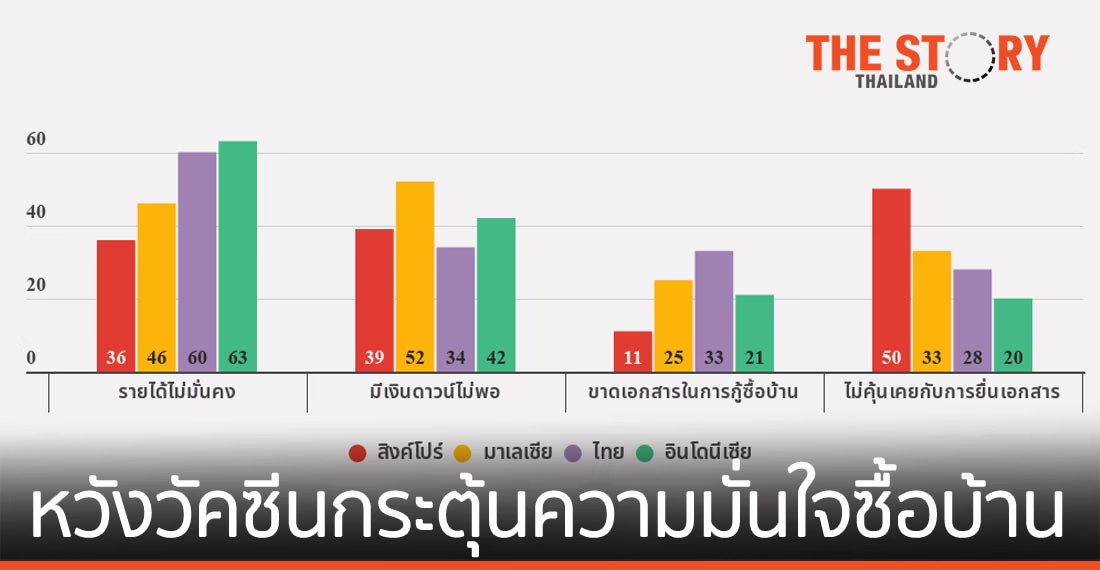คนอาเซียนยังกังวล เศรษฐกิจฉุดกำลังซื้อบ้าน หวังวัคซีนโควิดช่วยกระตุ้นความมั่นใจ