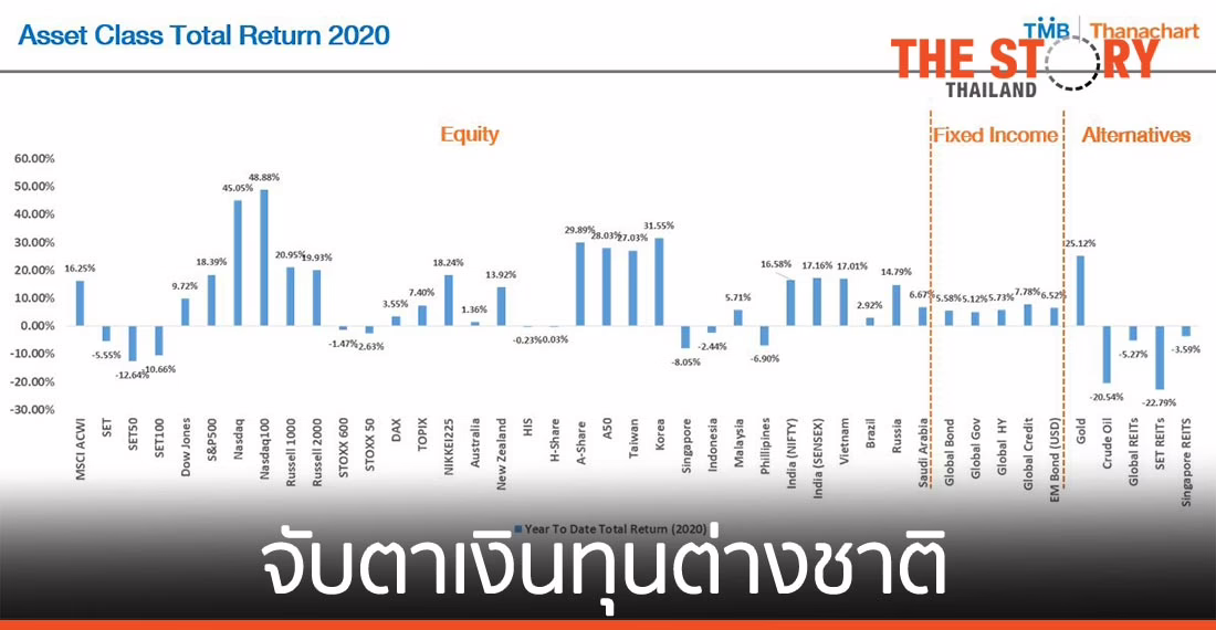 ทีเอ็มบี ชี้กลุ่มเทคโนโลยีมีโอกาสไปต่อ จับตาเงินทุนต่างชาติไหลเข้าตลาดเกิดใหม่ในเอเชีย