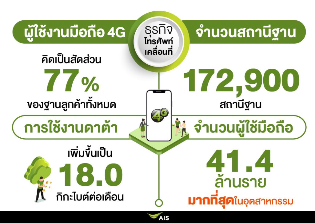 เอไอเอส เผยผลประกอบการ ปี 63 ลดลง 4.4% ผลจากโควิด-19