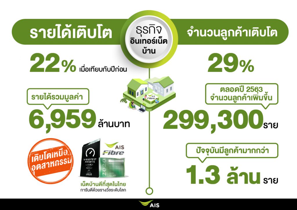 เอไอเอส เผยผลประกอบการ ปี 63 ลดลง 4.4% ผลจากโควิด-19