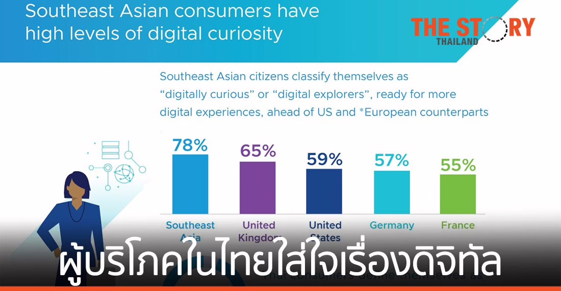 ผลสำรวจเผย 86% ของผู้บริโภคในไทยใส่ใจเรื่องดิจิทัล หรือเป็น “นักสำรวจดิจิทัล”