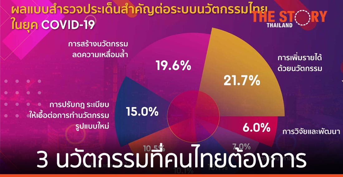3 นวัตกรรมที่คนไทยต้องการมากที่สุดช่วงวิกฤติโควิด-19