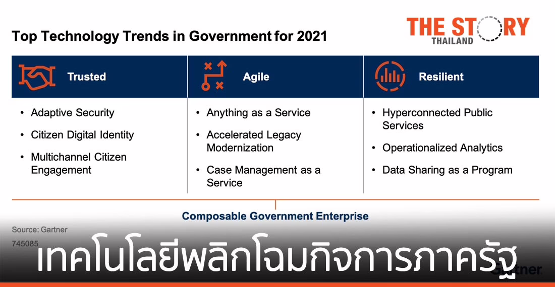 การ์ทเนอร์ชี้ 10 อันดับแนวโน้มเทคโนโลยีพลิกโฉมภาครัฐปี 64