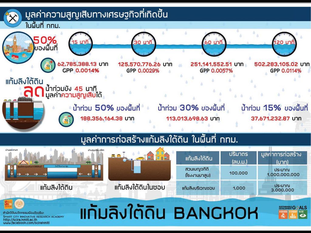 ศ.ดร.สุชัชวีร์ ย้ำชัด! น้ำรอระบาย แก้ไขได้ ด้วย “แก้มลิงใต้ดิน BKK” ลงทุนต่ำ แต่ประสิทธิภาพสูง