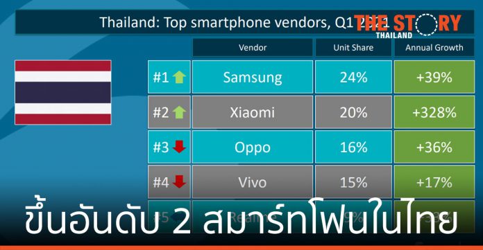 เสียวหมี่ ประเทศไทย ขึ้นเป็นอันดับ 2 ตลาดสมาร์ทโฟนในไทย