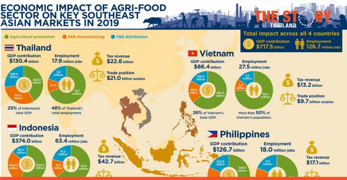 Thai agri-food sector shrank 6% last year