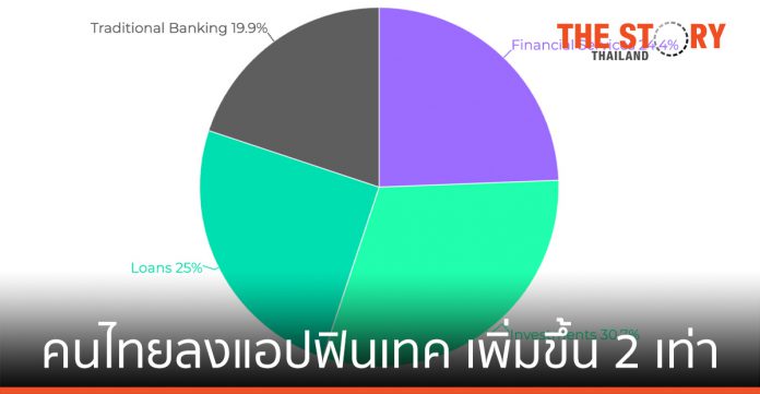 คนไทย ติดตั้ง แอปฟินเทค เพิ่มขึ้นสองเท่า